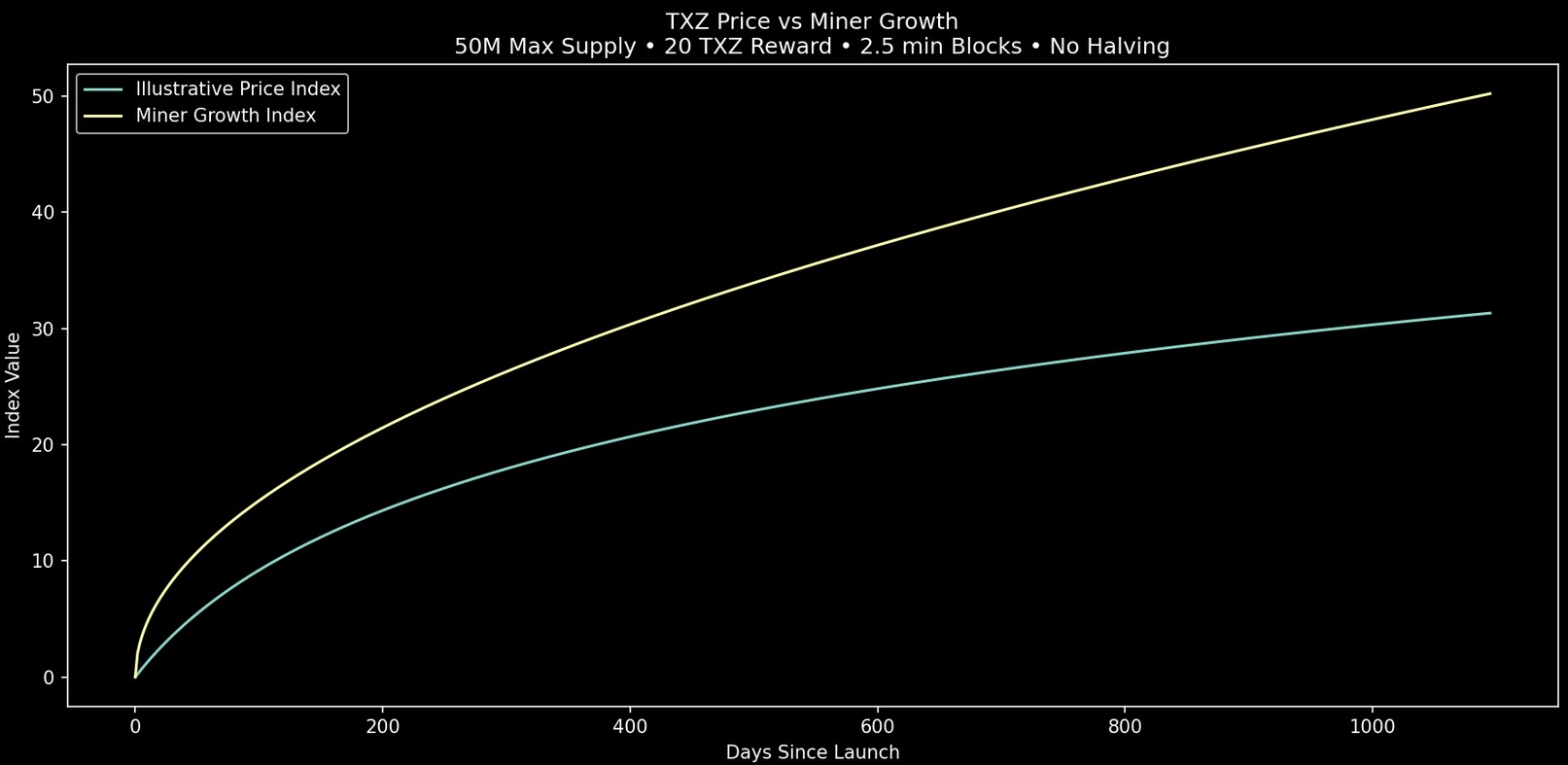 TXZ Hashrate Chart